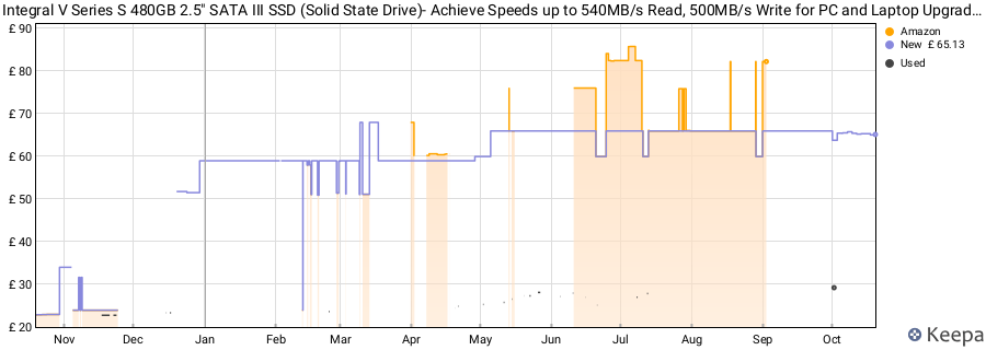 Integral V Series S 480GB 2.5" SATA III SSD (Solid State Drive)- Achieve Speeds up to 540MB/s Read, 500MB/s Write for PC and Laptop Upgrades price history (last 12 months)
