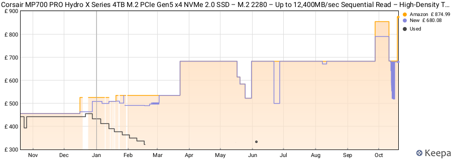 Corsair MP700 PRO Hydro X Series 4TB M.2 PCIe Gen5 x4 NVMe 2.0 SSD – M.2 2280 – Up to 12,400MB/sec Sequential Read – High-Density TLC NAND – Pre-installed Water Block – Black price history (last 12 months)