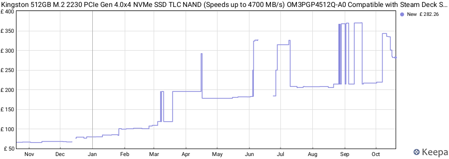 Kingston 512GB M.2 2230 PCIe Gen 4.0x4 NVMe SSD TLC NAND (Speeds up to 4700 MB/s) OM3PGP4512Q-A0 Compatible with Steam Deck Surface Ally Mini PCs price history (last 12 months)