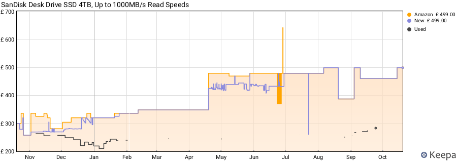 SanDisk Desk Drive SSD 4TB, Up to 1000MB/s Read Speeds price history (last 12 months)