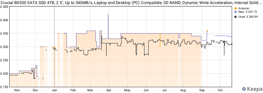 Crucial BX500 SATA SSD 4TB, 2.5", Up to 540MB/s, Laptop and Desktop (PC) Compatible, 3D NAND, Dynamic Write Acceleration, Internal Solid State Drive - CT4000BX500SSD101 price history (last 12 months)