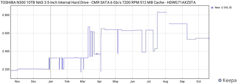 TOSHIBA N300 10TB NAS 3.5-Inch Internal Hard Drive - CMR SATA 6 Gb/s 7200 RPM 512 MB Cache - HDWG71AXZSTA price history (last 12 months)