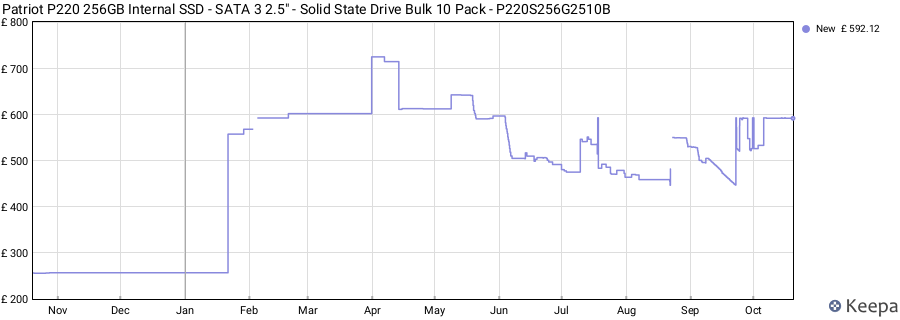 Patriot P220 256GB Internal SSD - SATA 3 2.5" - Solid State Drive Bulk 10 Pack - P220S256G2510B price history (last 12 months)
