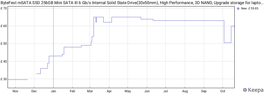 ByteFest mSATA SSD 256GB Mini SATA III 6 Gb/s Internal Solid State Drive(30x50mm), High Performance, 3D NAND, Upgrade storage for laptop and desktop price history (last 12 months)
