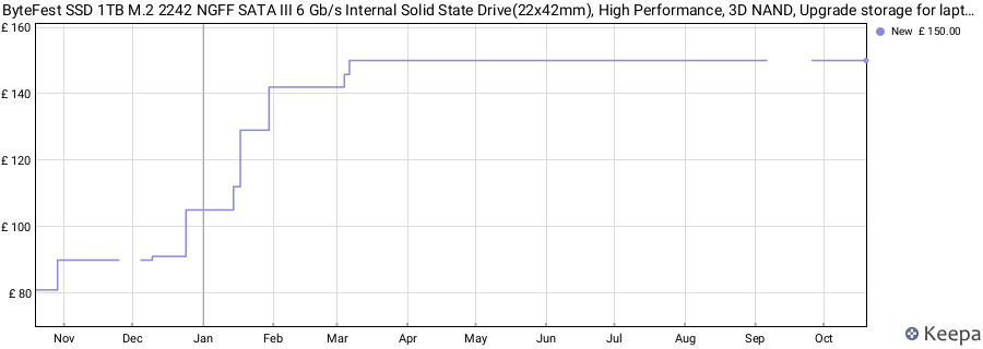 ByteFest SSD 1TB M.2 2242 NGFF SATA III 6 Gb/s Internal Solid State Drive(22x42mm), High Performance, 3D NAND, Upgrade storage for laptop and desktop price history (last 12 months)