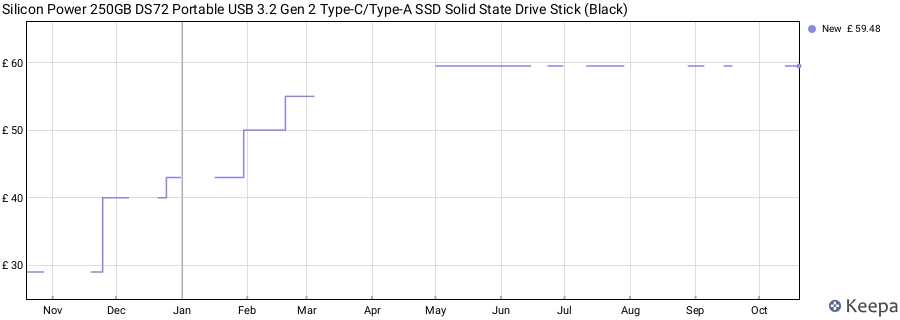 Silicon Power 250GB DS72 Portable USB 3.2 Gen 2 Type-C/Type-A SSD Solid State Drive Stick (Black) price history (last 12 months)