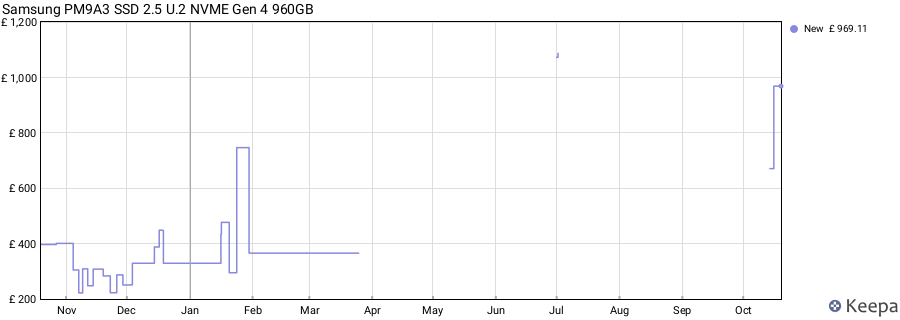 Samsung PM9A3 SSD 2.5 U.2 NVME Gen 4 960GB price history (last 12 months)