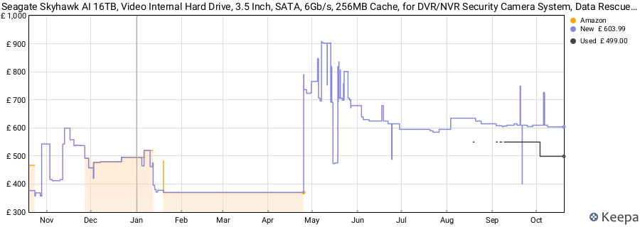 Seagate Skyhawk AI 16TB, Video Internal Hard Drive, 3.5 Inch, SATA, 6Gb/s, 256MB Cache, for DVR/NVR Security Camera System, Data Rescue Service (ST16000VE004) price history (last 12 months)