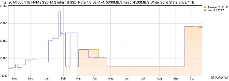 Intenso MI500 1TB NVMe SSD, M.2 Internal SSD, PCIe 4.0 Gen4x4, 5300MB/s Read, 4500MB/s Write, Solid State Drive, 1TB price history (last 12 months)