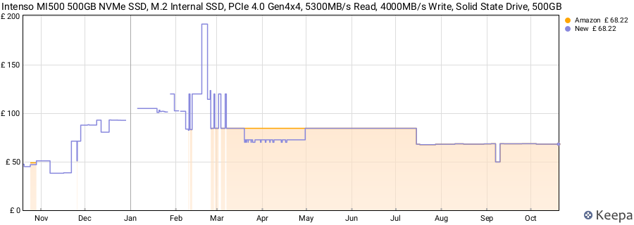Intenso MI500 500GB NVMe SSD, M.2 Internal SSD, PCIe 4.0 Gen4x4, 5300MB/s Read, 4000MB/s Write, Solid State Drive, 500GB price history (last 12 months)