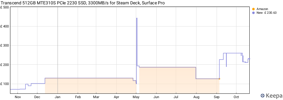 Transcend 512GB MTE310S PCIe 2230 SSD, 3300MB/s for Steam Deck, Surface Pro price history (last 12 months)