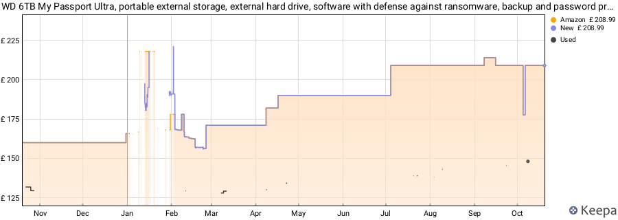WD 6TB My Passport Ultra, portable external storage, external hard drive, software with defense against ransomware, backup and password protection, Works with PC, Xbox S|X, PS5, PS4, Midnight Blue price history (last 12 months)