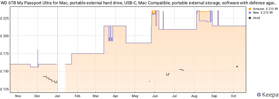 WD 6TB My Passport Ultra for Mac, portable external hard drive, USB-C, Mac Compatible, portable external storage, software with defense against ransomware, backup and password protection, Silver price history (last 12 months)