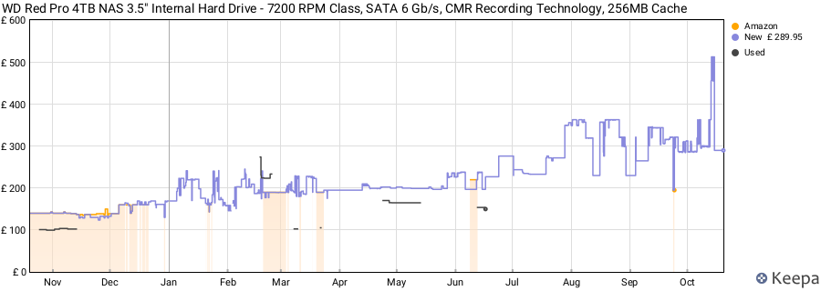 WD Red Pro 4TB NAS 3.5" Internal Hard Drive - 7200 RPM Class, SATA 6 Gb/s, CMR Recording Technology, 256MB Cache price history (last 12 months)