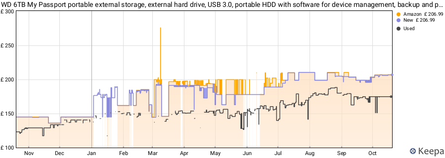 WD 6TB My Passport portable external storage, external hard drive, USB 3.0, portable HDD with software for device management, backup and password protection, works with PC, Xbox &Playstation, Black price history (last 12 months)
