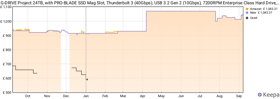 G-DRIVE Project 24TB, with PRO-BLADE SSD Mag Slot, Thunderbolt 3 (40Gbps), USB 3.2 Gen 2 (10Gbps), 7200RPM Enterprise Class Hard Drive, Up to 260MB/s read price history (last 12 months)