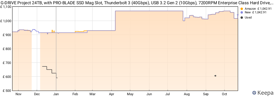G-DRIVE Project 24TB, with PRO-BLADE SSD Mag Slot, Thunderbolt 3 (40Gbps), USB 3.2 Gen 2 (10Gbps), 7200RPM Enterprise Class Hard Drive, Up to 260MB/s read price history (last 12 months)