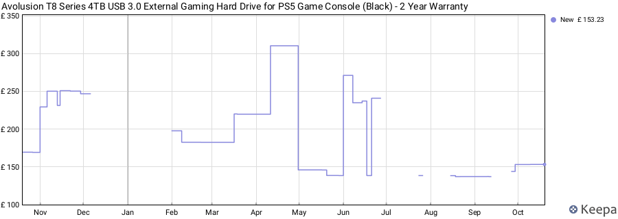 Avolusion T8 Series 4TB USB 3.0 External Gaming Hard Drive for PS5 Game Console (Black) - 2 Year Warranty price history (last 12 months)
