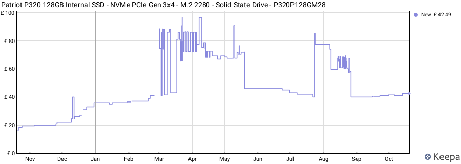 Patriot P320 128GB Internal SSD - NVMe PCIe Gen 3x4 - M.2 2280 - Solid State Drive - P320P128GM28 price history (last 12 months)