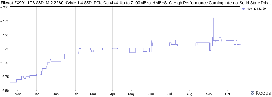 Fikwot FX991 1TB SSD, M.2 2280 NVMe 1.4 SSD, PCIe Gen4x4, Up to 7100MB/s, HMB+SLC, High Performance Gaming Internal Solid State Drive for PS5, Laptops, Desktop(PC) price history (last 12 months)
