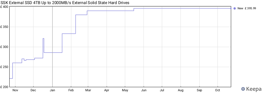SSK External SSD 4TB Up to 2000MB/s External Solid State Hard Drives price history (last 12 months)