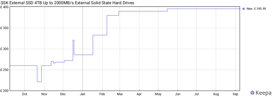 SSK External SSD 4TB Up to 2000MB/s External Solid State Hard Drives price history (last 12 months)