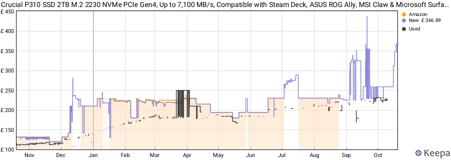 Crucial P310 SSD 2TB M.2 2230 NVMe PCIe Gen4, Up to 7,100 MB/s, Compatible with Steam Deck, ASUS ROG Ally, MSI Claw & Microsoft Surface, Solid State Drive - CT2000P310SSD2 price history (last 12 months)