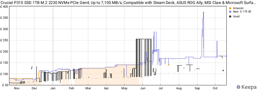 Crucial P310 SSD 1TB M.2 2230 NVMe PCIe Gen4, Up to 7,100 MB/s, Compatible with Steam Deck, ASUS ROG Ally, MSI Claw & Microsoft Surface, Solid State Drive - CT1000P310SSD2 price history (last 12 months)