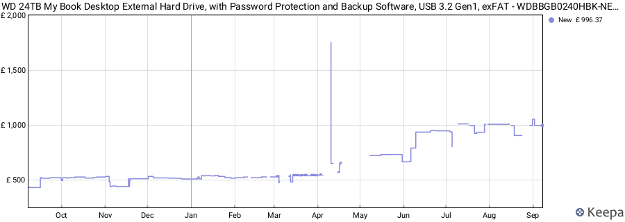 WD 24TB My Book Desktop External Hard Drive, with Password Protection and Backup Software, USB 3.2 Gen1, exFAT - WDBBGB0240HBK-NESN price history (last 12 months)