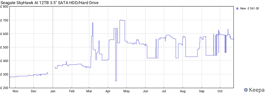 Seagate SkyHawk AI 12TB 3.5" SATA HDD/Hard Drive price history (last 12 months)