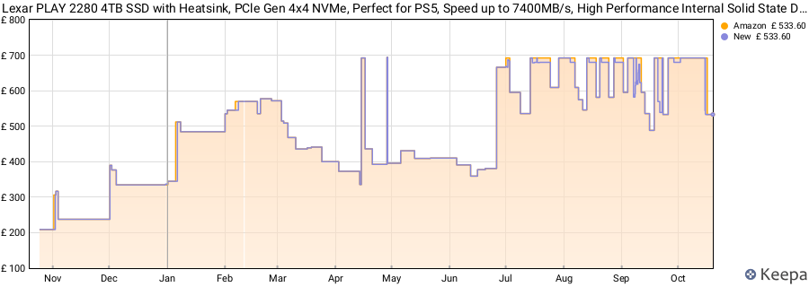 Lexar PLAY 2280 4TB SSD with Heatsink, PCle Gen 4x4 NVMe, Perfect for PS5, Speed up to 7400MB/s, High Performance Internal Solid State Drive, Compatible with Playstation 5 price history (last 12 months)