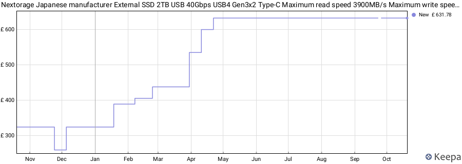 Nextorage Japanese manufacturer External SSD 2TB USB 40Gbps USB4 Gen3x2 Type-C Maximum read speed 3900MB/s Maximum write speed 3800MB/s Windows MacOS iPadOS compatible 2000GB NX-PS1PRO2TB Portable SSD price history (last 12 months)