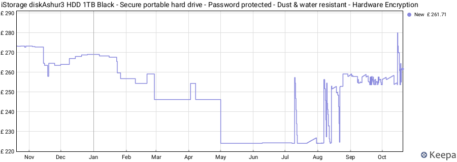 iStorage diskAshur3 HDD 1TB Black - Secure portable hard drive - Password protected - Dust & water resistant - Hardware Encryption price history (last 12 months)