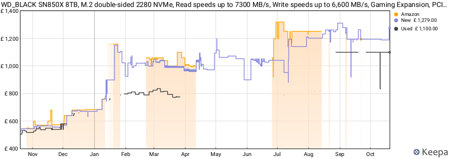 WD_BLACK SN850X 8TB, M.2 double-sided 2280 NVMe, Read speeds up to 7300 MB/s, Write speeds up to 6,600 MB/s, Gaming Expansion, PCIe Gen4 NVMe, High Performance Internal SSD, Black price history (last 12 months)