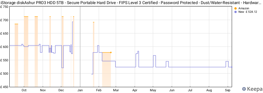 iStorage diskAshur PRO3 HDD 5TB - Secure Portable Hard Drive - FIPS Level 3 Certified - Password Protected - Dust/Water-Resistant - Hardware encryption price history (last 12 months)