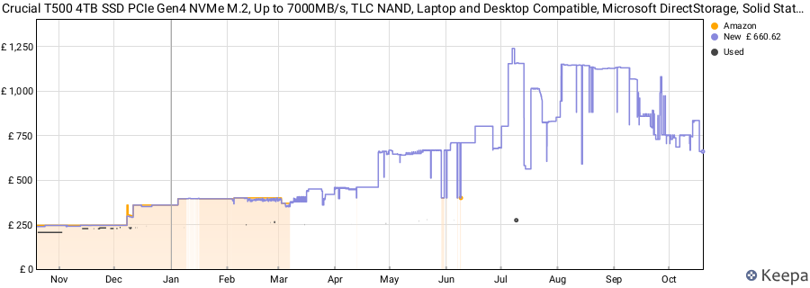 Crucial T500 4TB SSD PCIe Gen4 NVMe M.2, Up to 7000MB/s, TLC NAND, Laptop and Desktop Compatible, Microsoft DirectStorage, Solid State Drive - CT4000T500SSD3 price history (last 12 months)