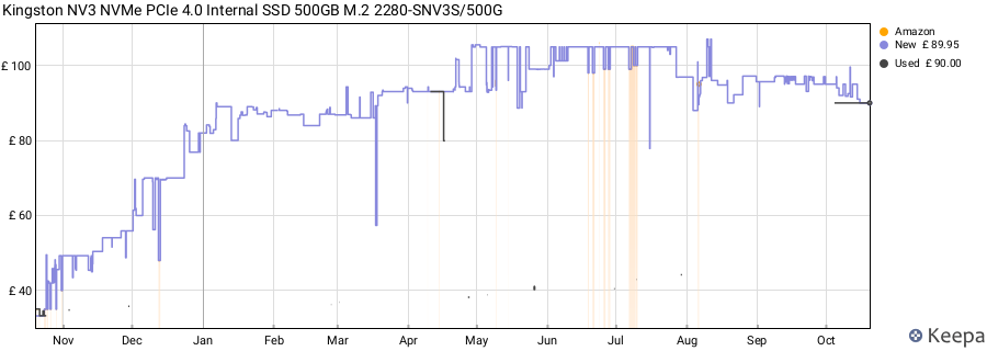 Kingston NV3 NVMe PCIe 4.0 Internal SSD 500GB M.2 2280-SNV3S/500G price history (last 12 months)