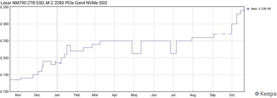 Lexar NM790 2TB SSD, M.2 2280 PCIe Gen4 NVMe SSD price history (last 12 months)