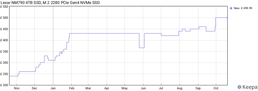 Lexar NM790 4TB SSD, M.2 2280 PCIe Gen4 NVMe SSD price history (last 12 months)