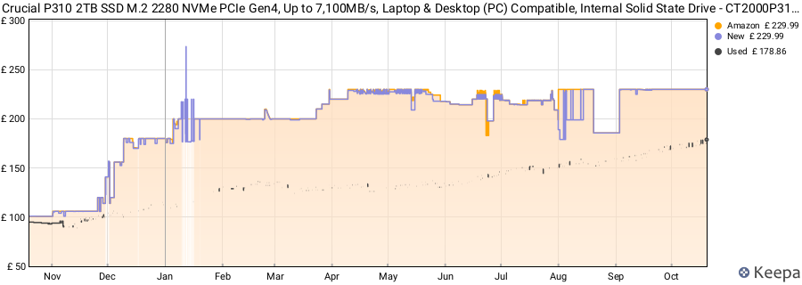 Crucial P310 2TB SSD M.2 2280 NVMe PCIe Gen4, Up to 7,100MB/s, Laptop & Desktop (PC) Compatible, Internal Solid State Drive - CT2000P310SSD801 price history (last 12 months)