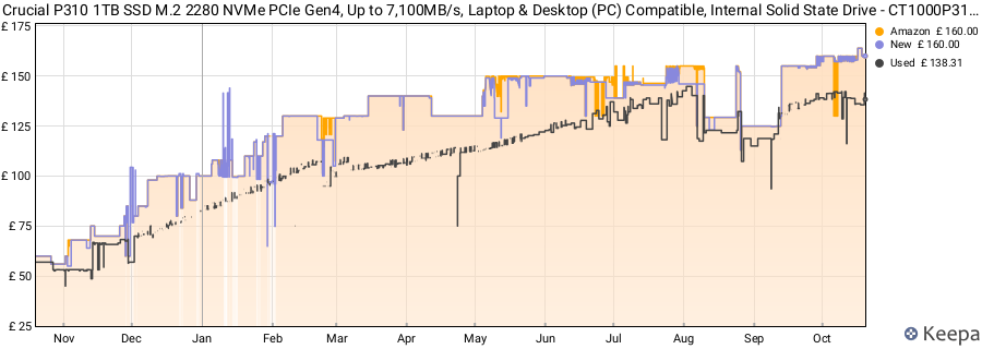 Crucial P310 1TB SSD M.2 2280 NVMe PCIe Gen4, Up to 7,100MB/s, Laptop & Desktop (PC) Compatible, Internal Solid State Drive - CT1000P310SSD801 price history (last 12 months)