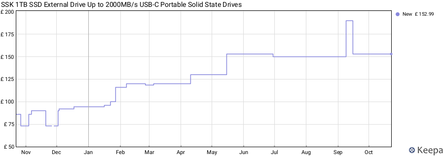 SSK 1TB SSD External Drive Up to 2000MB/s USB-C Portable Solid State Drives price history (last 12 months)
