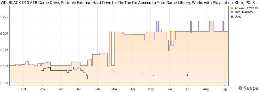 WD_BLACK P10 6TB Game Drive, Portable External Hard Drive for On-The-Go Access to Your Game Library, Works with Playstation, Xbox, PC, Save up to 150 games, Includes One Month Discord NITRO offer-PINK price history (last 12 months)