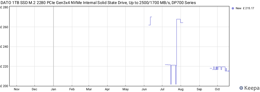 DATO 1TB SSD M.2 2280 PCIe Gen3x4 NVMe Internal Solid State Drive, Up to 2500/1700 MB/s, DP700 Series price history (last 12 months)
