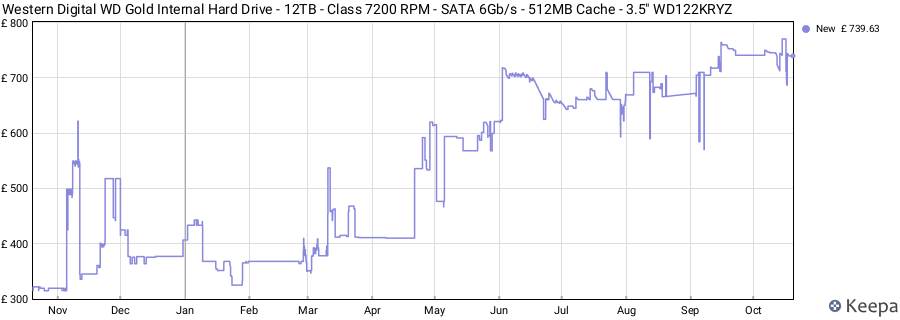Western Digital WD Gold Internal Hard Drive - 12TB - Class 7200 RPM - SATA 6Gb/s - 512MB Cache - 3.5" WD122KRYZ price history (last 12 months)