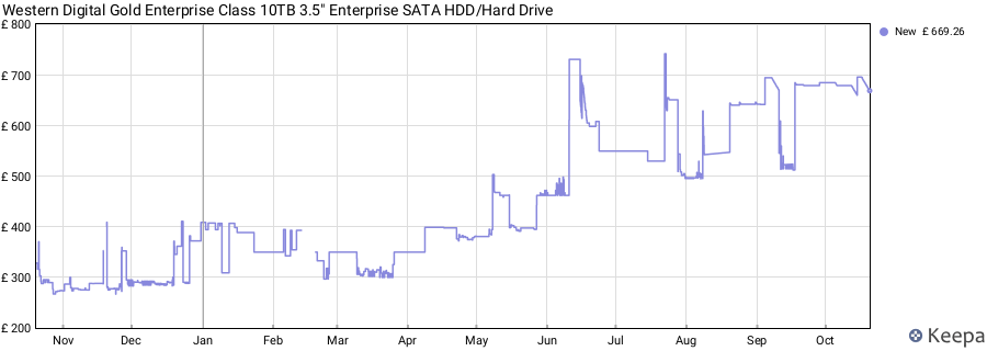 Western Digital Gold Enterprise Class 10TB 3.5" Enterprise SATA HDD/Hard Drive price history (last 12 months)