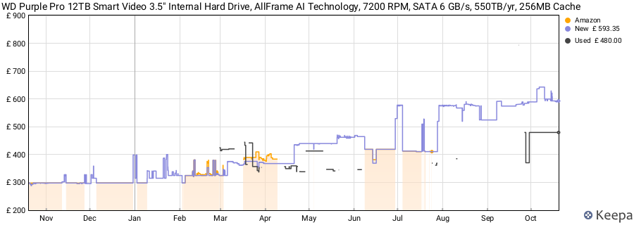 WD Purple Pro 12TB Smart Video 3.5" Internal Hard Drive, AllFrame AI Technology, 7200 RPM, SATA 6 GB/s, 550TB/yr, 256MB Cache price history (last 12 months)