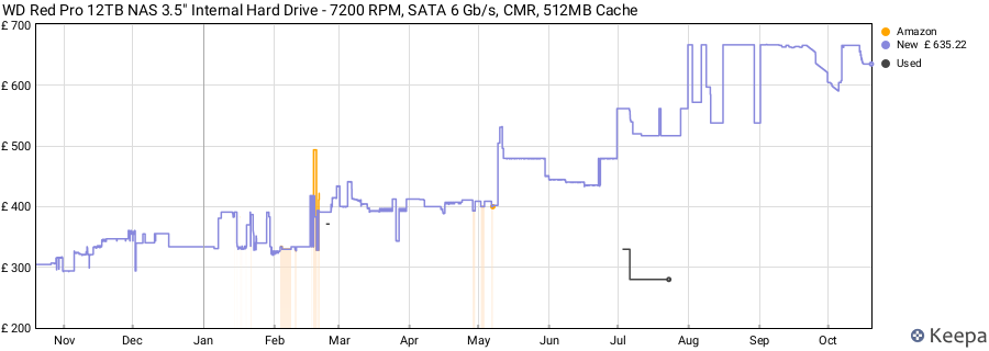 WD Red Pro 12TB NAS 3.5" Internal Hard Drive - 7200 RPM, SATA 6 Gb/s, CMR, 512MB Cache price history (last 12 months)