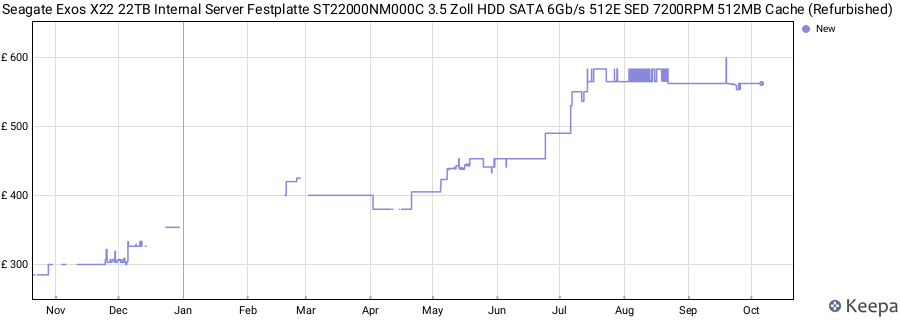 Seagate Exos X22 22TB Internal Server Festplatte ST22000NM000C 3.5 Zoll HDD SATA 6Gb/s 512E SED 7200RPM 512MB Cache (Refurbished) price history (last 12 months)