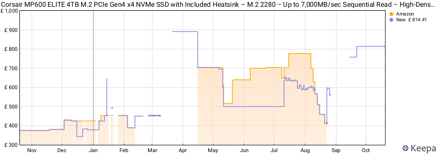 Corsair MP600 ELITE 4TB M.2 PCIe Gen4 x4 NVMe SSD with Included Heatsink – M.2 2280 – Up to 7,000MB/sec Sequential Read – High-Density 3D TLC NAND – Black price history (last 12 months)